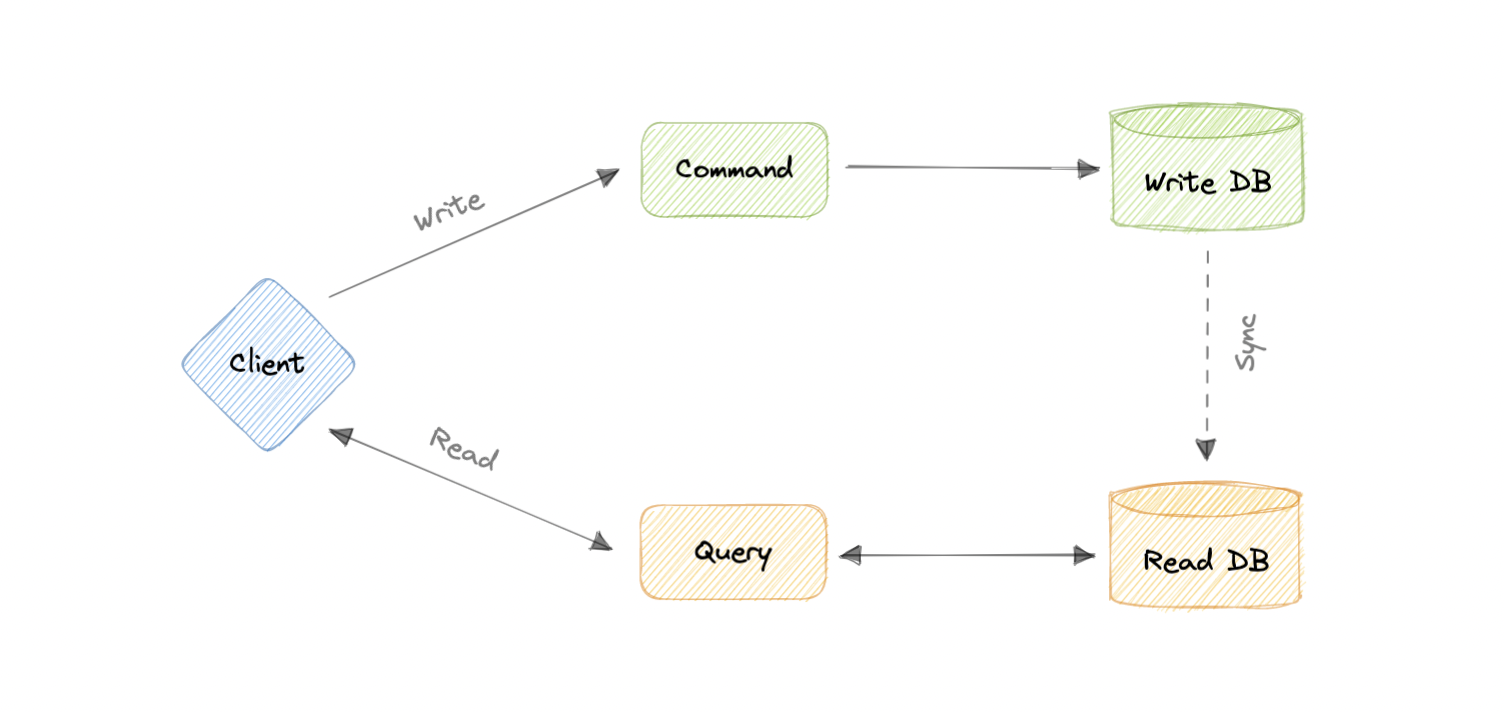 command-and-query-responsibility-segregation